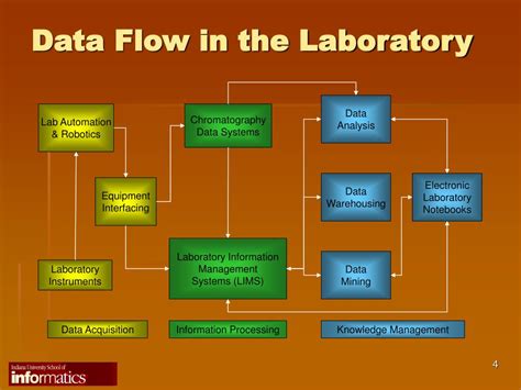 data acquistion for laboratory analyzers|why lab data management.